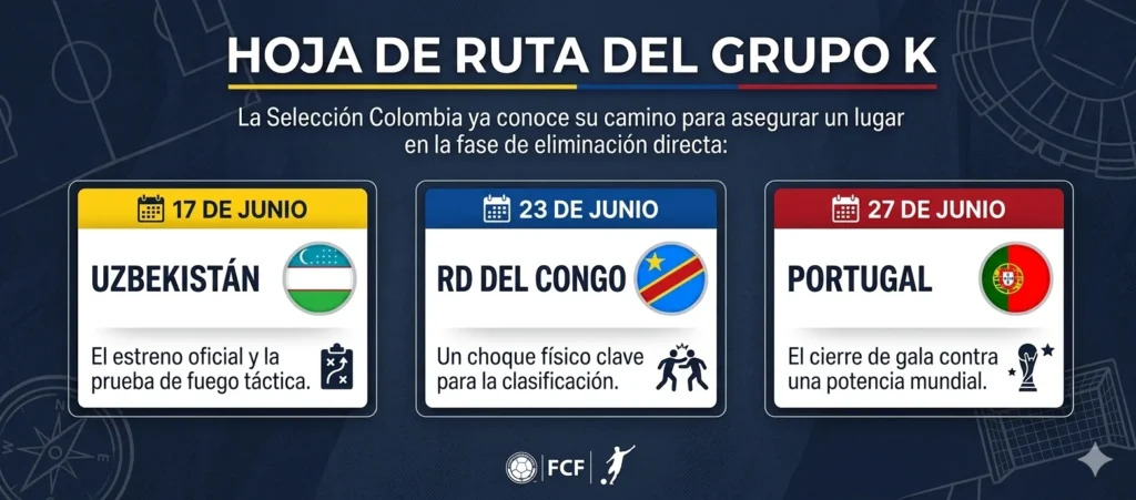 Diseño gráfico de la hoja de ruta de la selección Colombia en el Grupo K del Mundial 2026.