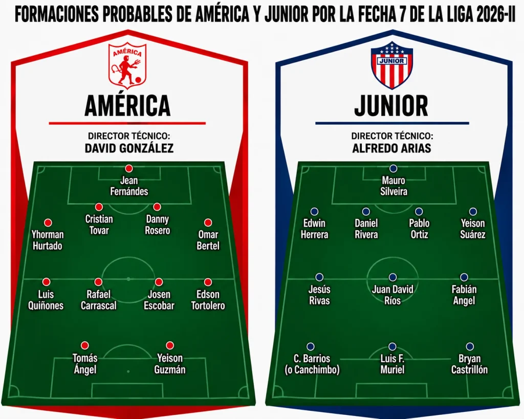 Diseño gráfico de formaciones probables de América y Junior en la Liga 2026-II.